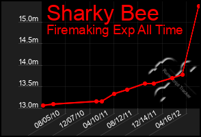 Total Graph of Sharky Bee