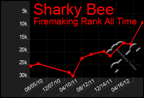 Total Graph of Sharky Bee