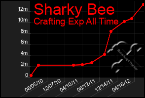 Total Graph of Sharky Bee