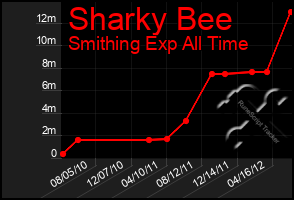 Total Graph of Sharky Bee