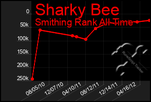Total Graph of Sharky Bee