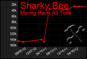 Total Graph of Sharky Bee