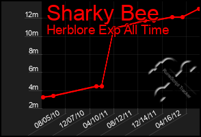Total Graph of Sharky Bee