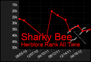 Total Graph of Sharky Bee