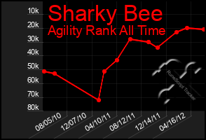 Total Graph of Sharky Bee