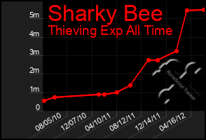 Total Graph of Sharky Bee
