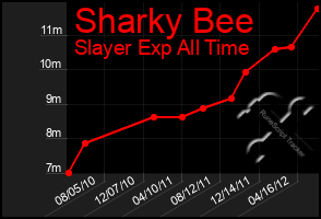 Total Graph of Sharky Bee