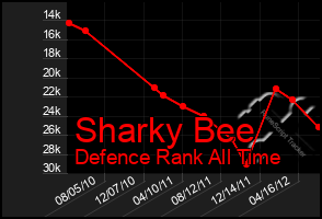 Total Graph of Sharky Bee