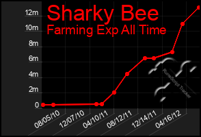 Total Graph of Sharky Bee