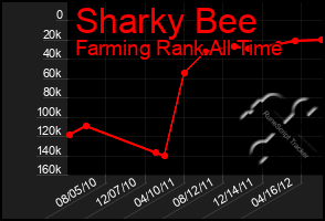 Total Graph of Sharky Bee