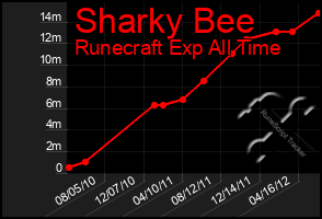 Total Graph of Sharky Bee