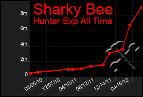 Total Graph of Sharky Bee