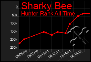 Total Graph of Sharky Bee