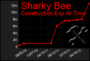 Total Graph of Sharky Bee
