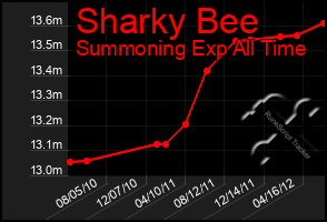Total Graph of Sharky Bee