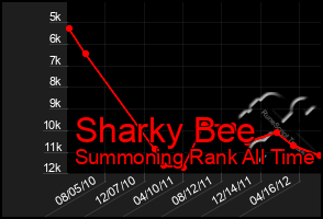 Total Graph of Sharky Bee