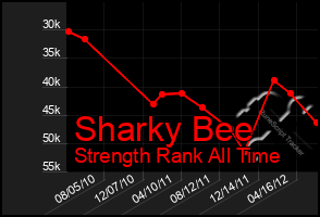 Total Graph of Sharky Bee