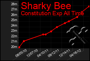 Total Graph of Sharky Bee