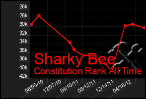 Total Graph of Sharky Bee