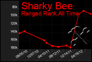 Total Graph of Sharky Bee
