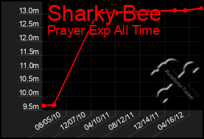 Total Graph of Sharky Bee