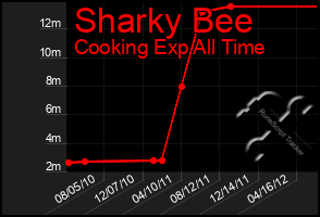Total Graph of Sharky Bee