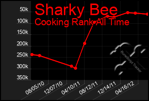 Total Graph of Sharky Bee
