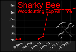 Total Graph of Sharky Bee