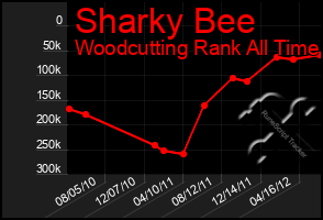 Total Graph of Sharky Bee