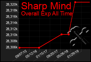 Total Graph of Sharp Mind
