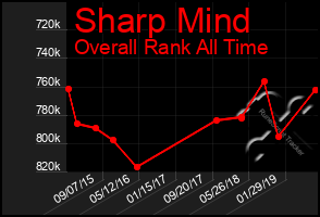 Total Graph of Sharp Mind