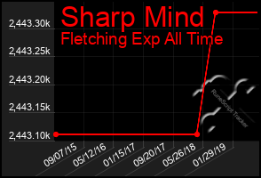 Total Graph of Sharp Mind