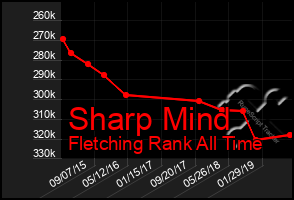 Total Graph of Sharp Mind