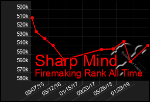 Total Graph of Sharp Mind