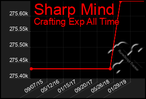 Total Graph of Sharp Mind