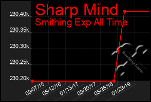 Total Graph of Sharp Mind