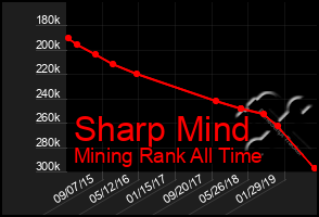 Total Graph of Sharp Mind