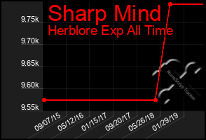 Total Graph of Sharp Mind