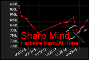 Total Graph of Sharp Mind