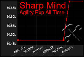 Total Graph of Sharp Mind
