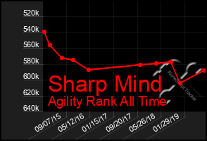 Total Graph of Sharp Mind