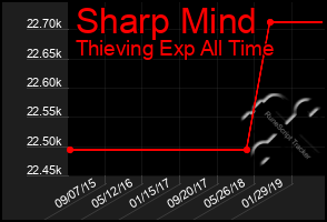Total Graph of Sharp Mind
