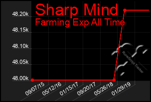 Total Graph of Sharp Mind