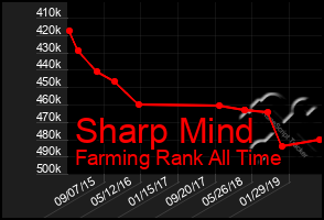 Total Graph of Sharp Mind