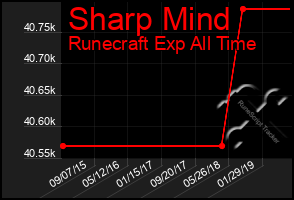Total Graph of Sharp Mind