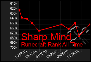 Total Graph of Sharp Mind