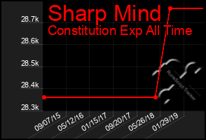 Total Graph of Sharp Mind