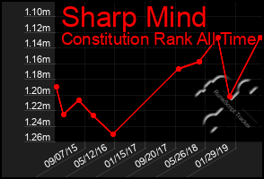 Total Graph of Sharp Mind