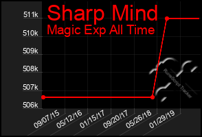 Total Graph of Sharp Mind