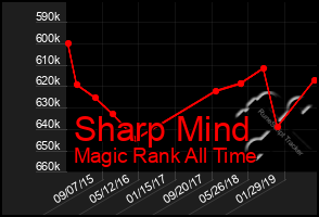 Total Graph of Sharp Mind